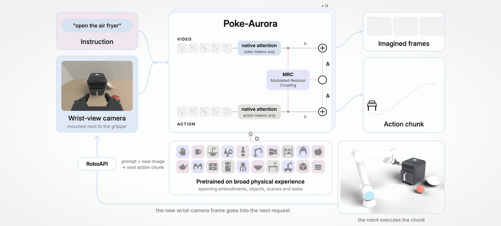 Poke-Aurora architecture: an instruction and wrist-view camera feed into Poke-Aurora, which couples video and action tokens to produce imagined frames and action chunks